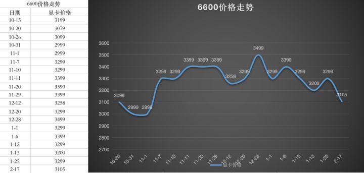 显卡价格走势图最新2022年10月