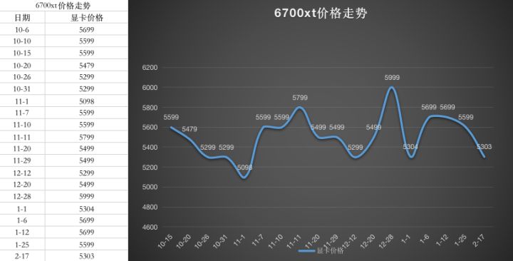 显卡价格走势图最新2022年10月