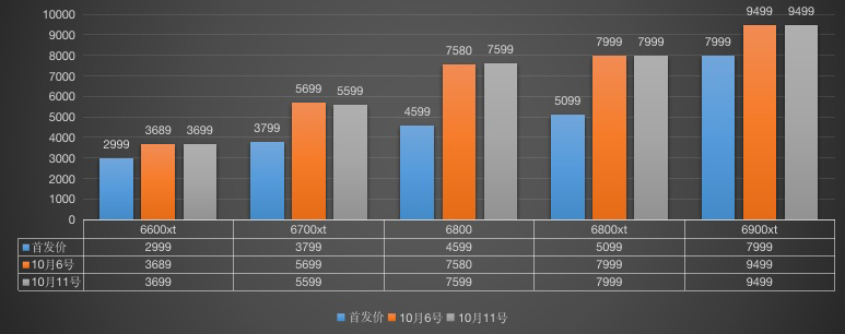 显卡价格走势图最新2022年10月