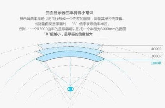 显示器曲率越大越弯吗