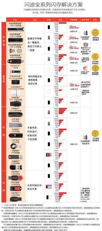 闪迪U盘怎么样 闪迪U盘全方位详细评测