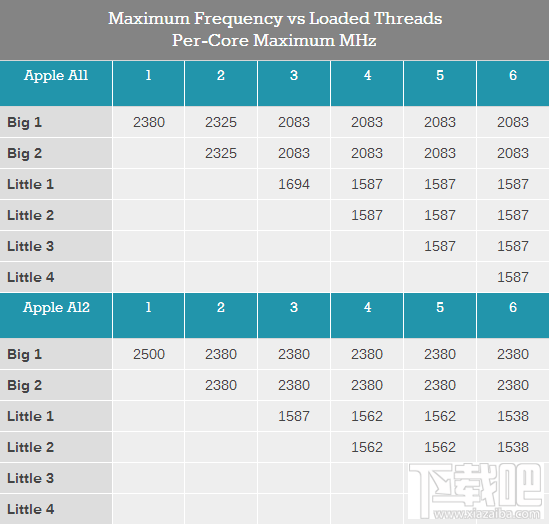 苹果A12处理器怎么样，A12规格介绍