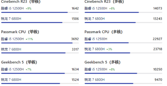 r76800h和i512500h哪个性能更强