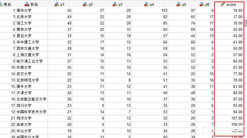 SPSS中如何对数据进行综合评价排名？