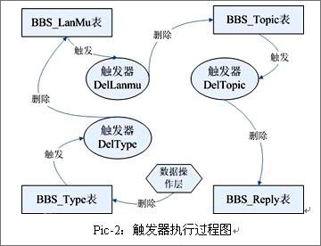 如何使用Mysql创建触发器？