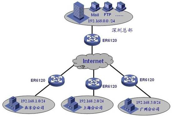 企业路由器之间如何建立数据共享通道？IPSec VPN配置实例讲解