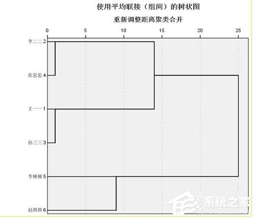 spss聚类分析教程 利用spss对数据进行聚类分析