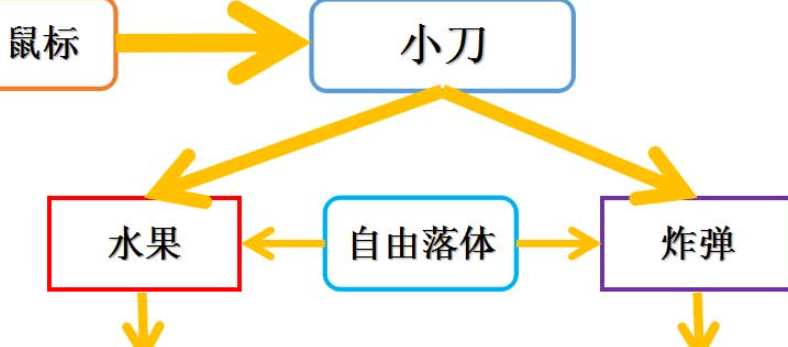 scratch设计切水果游戏流程分享