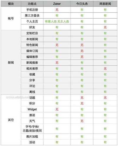 Zaker、今日头条和网易新闻哪一个比较好？Zaker、今日头条和网易新闻对比分析