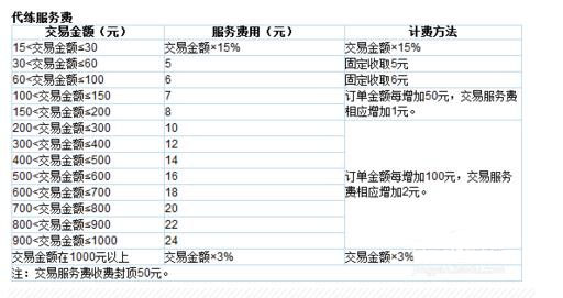 5173手续费怎么算详细介绍