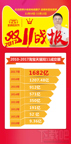 2017天猫双十一多少亿？天猫双十一销售额2017数据