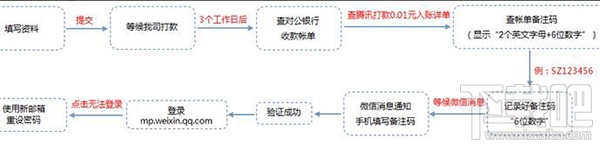 微信公众号忘了管理员账号怎么办