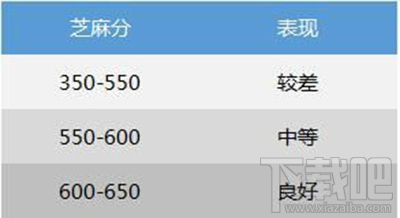 下载吧支付宝芝麻分高于650福利汇总