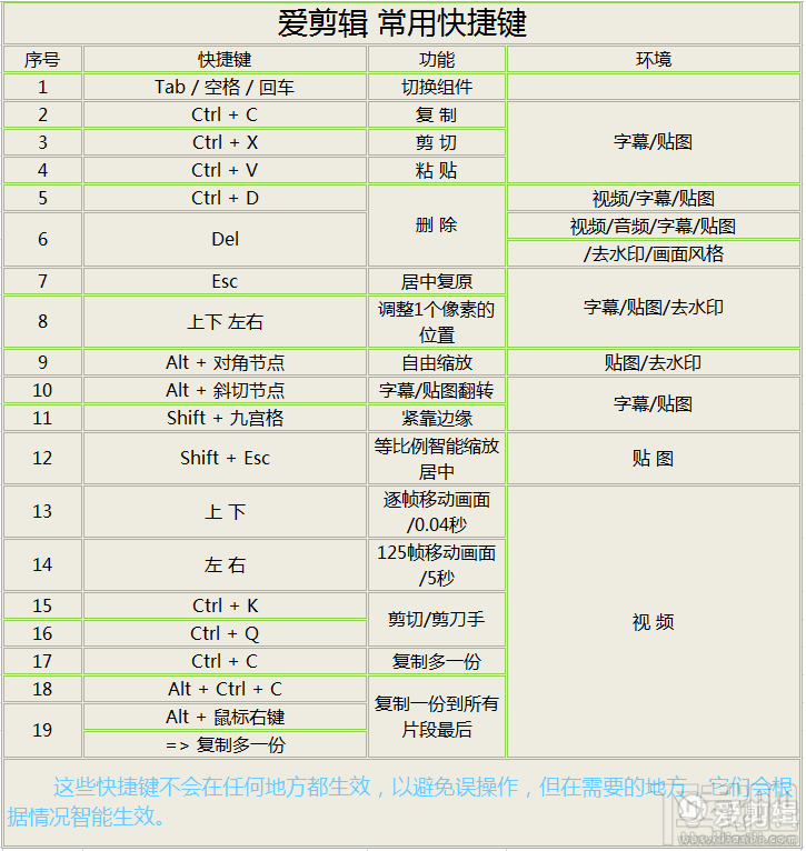 爱剪辑常用键盘快捷键汇总