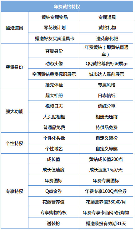 qq黄钻有什么用，qq黄钻的使用方法和功能。