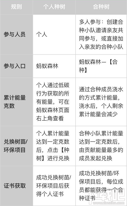 支付宝蚂蚁森林合种树和个人种树有什么区别？