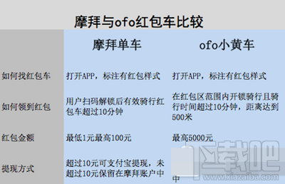 摩拜红包车和ofo红包车哪个好？摩拜单车红包和ofo红包活动对比