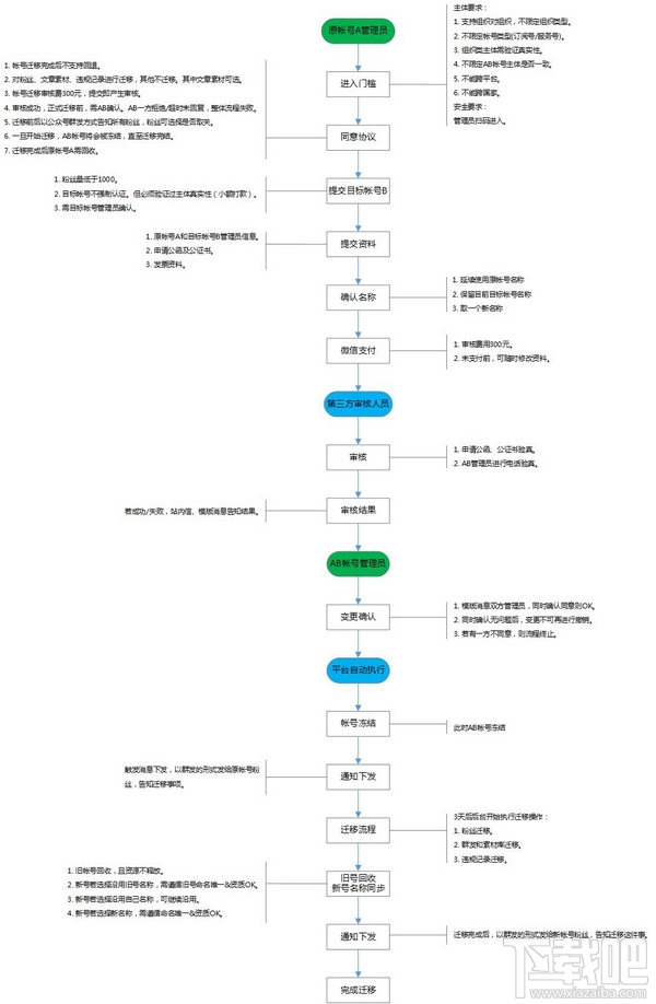 微信公众号粉丝怎么迁移？微信公众号帐号粉丝迁移教程