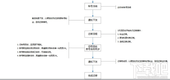 微信公众号怎么迁移？微信公众号账号迁移教程