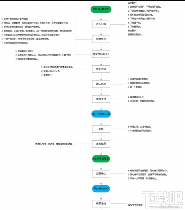 微信公众号怎么迁移？微信公众号账号迁移教程