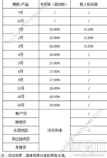 丁丁贷app怎么样 丁丁贷年利率是多少