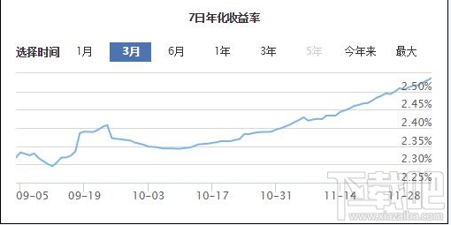 支付宝余额宝收益大涨吗？支付宝余额宝收益大涨介绍